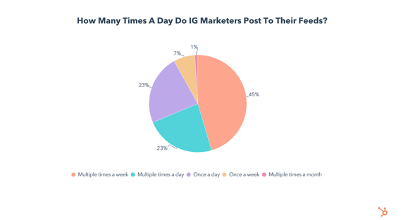 how often should a business post on instagram